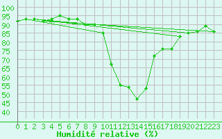 Courbe de l'humidit relative pour Boulc (26)