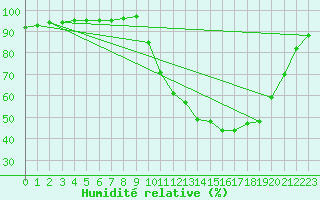 Courbe de l'humidit relative pour Amur (79)