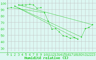 Courbe de l'humidit relative pour Tours (37)