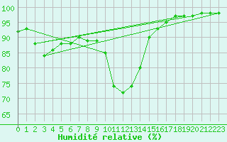 Courbe de l'humidit relative pour Gschenen