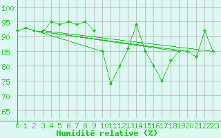 Courbe de l'humidit relative pour Millau - Soulobres (12)
