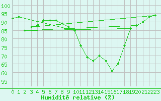 Courbe de l'humidit relative pour Le Luc - Cannet des Maures (83)