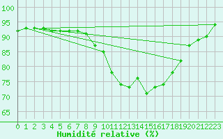 Courbe de l'humidit relative pour Coburg