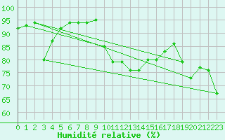 Courbe de l'humidit relative pour Jan (Esp)