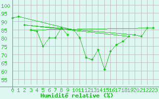 Courbe de l'humidit relative pour Coburg