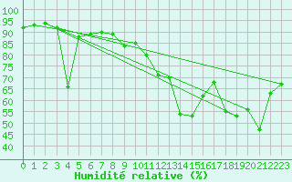 Courbe de l'humidit relative pour Gumpoldskirchen