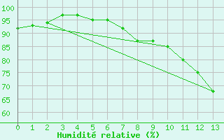 Courbe de l'humidit relative pour Pirmasens