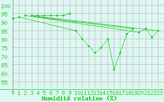 Courbe de l'humidit relative pour Vias (34)