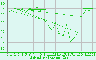 Courbe de l'humidit relative pour Dinard (35)