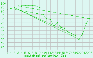 Courbe de l'humidit relative pour Alenon (61)