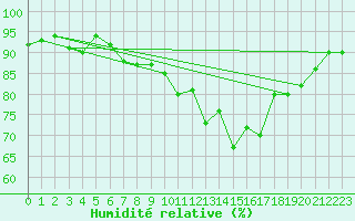 Courbe de l'humidit relative pour Valentia Observatory