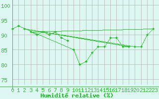Courbe de l'humidit relative pour Deutschlandsberg