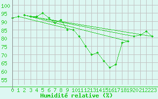 Courbe de l'humidit relative pour Valleroy (54)