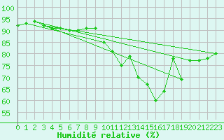Courbe de l'humidit relative pour Lyon - Saint-Exupry (69)