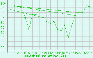 Courbe de l'humidit relative pour Bordeaux (33)