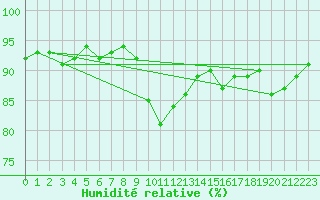 Courbe de l'humidit relative pour Roros
