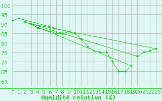 Courbe de l'humidit relative pour Paris - Montsouris (75)