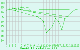 Courbe de l'humidit relative pour Grenoble/agglo Le Versoud (38)