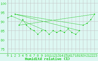 Courbe de l'humidit relative pour Kalwang