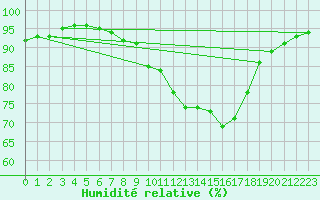 Courbe de l'humidit relative pour Ile du Levant (83)