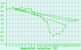 Courbe de l'humidit relative pour Bremerhaven