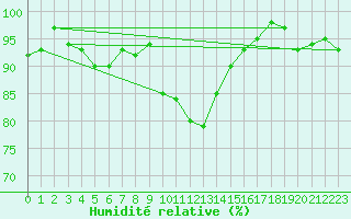 Courbe de l'humidit relative pour Ploeren (56)