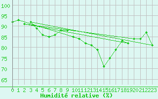 Courbe de l'humidit relative pour Holmon
