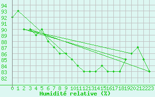 Courbe de l'humidit relative pour Ilomantsi Mekrijarv