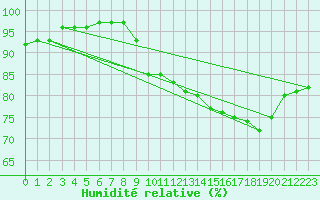 Courbe de l'humidit relative pour Grenoble/St-Etienne-St-Geoirs (38)