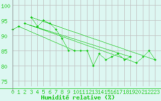 Courbe de l'humidit relative pour Mende - Chabrits (48)