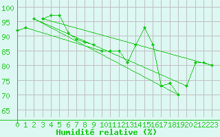 Courbe de l'humidit relative pour Prestwick Rnas