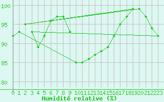 Courbe de l'humidit relative pour Chivenor