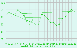 Courbe de l'humidit relative pour Davos (Sw)