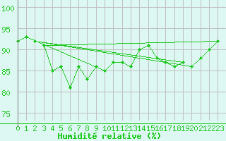 Courbe de l'humidit relative pour Lesce