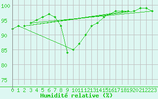 Courbe de l'humidit relative pour Concoules - La Bise (30)