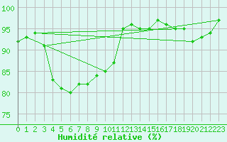 Courbe de l'humidit relative pour Luedge-Paenbruch