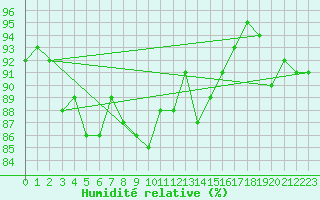 Courbe de l'humidit relative pour Carcassonne (11)
