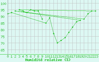 Courbe de l'humidit relative pour Dinard (35)