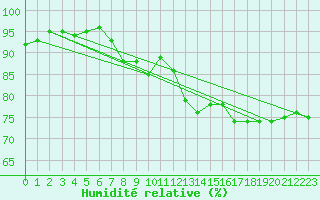 Courbe de l'humidit relative pour Courcouronnes (91)