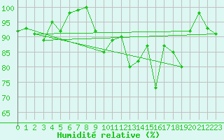 Courbe de l'humidit relative pour Naluns / Schlivera
