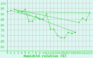 Courbe de l'humidit relative pour Spa - La Sauvenire (Be)