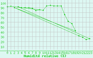 Courbe de l'humidit relative pour Sonnblick - Autom.