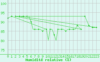 Courbe de l'humidit relative pour Petrozavodsk