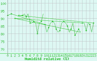 Courbe de l'humidit relative pour Bodo Vi