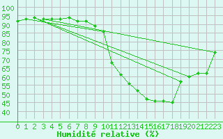 Courbe de l'humidit relative pour Ste (34)