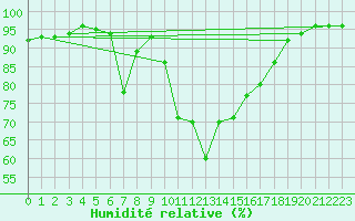 Courbe de l'humidit relative pour Bruck / Mur