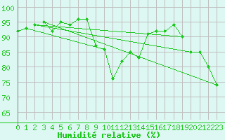 Courbe de l'humidit relative pour Selonnet - Chabanon (04)