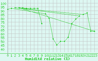 Courbe de l'humidit relative pour Bourg-Saint-Maurice (73)