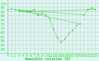 Courbe de l'humidit relative pour Leoben