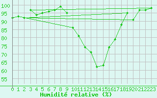 Courbe de l'humidit relative pour Shawbury